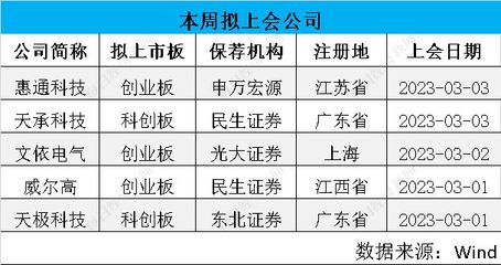發行節奏回暖 注冊制一周上會“3過3”、產業專注度提升